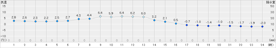 喜多方(>2024年02月01日)のアメダスグラフ