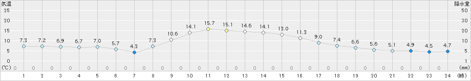 越谷(>2024年02月01日)のアメダスグラフ