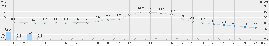 南信濃(>2024年02月01日)のアメダスグラフ
