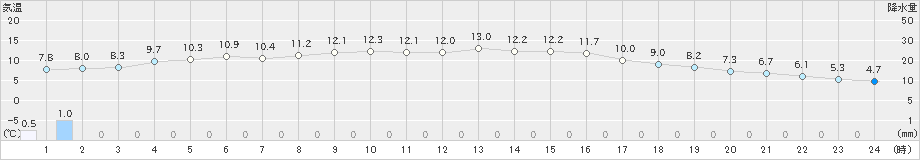 南伊勢(>2024年02月01日)のアメダスグラフ