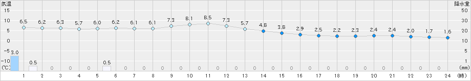 福井(>2024年02月01日)のアメダスグラフ