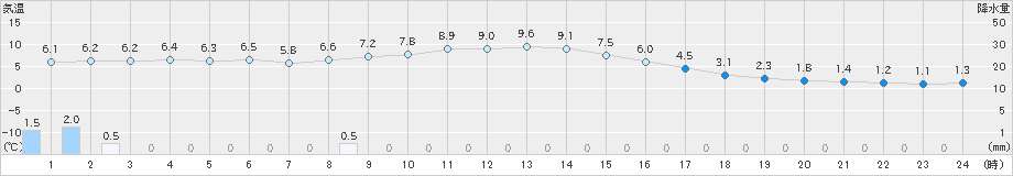 信楽(>2024年02月01日)のアメダスグラフ