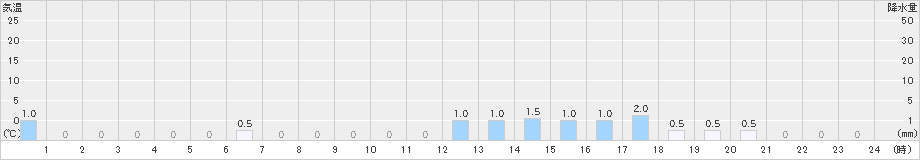 睦寄(>2024年02月01日)のアメダスグラフ