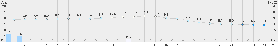 豊中(>2024年02月01日)のアメダスグラフ