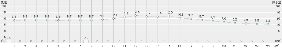 倉敷(>2024年02月01日)のアメダスグラフ