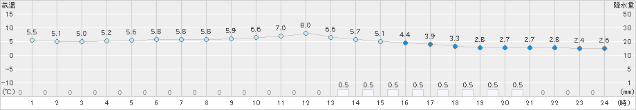 鳥取(>2024年02月01日)のアメダスグラフ