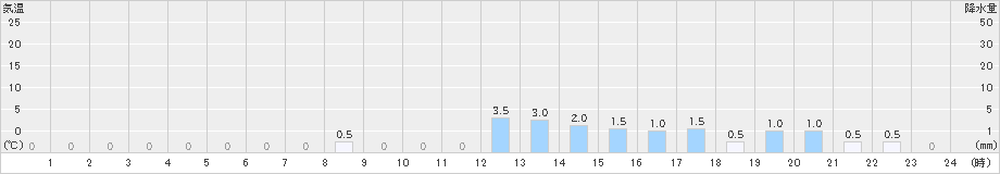 関金(>2024年02月01日)のアメダスグラフ