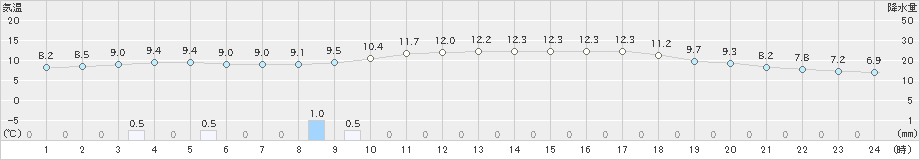 今治(>2024年02月01日)のアメダスグラフ