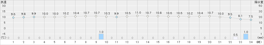 瀬戸(>2024年02月01日)のアメダスグラフ