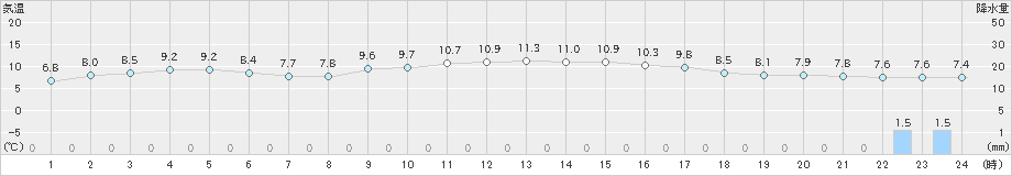 梼原(>2024年02月01日)のアメダスグラフ