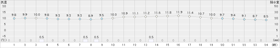 防府(>2024年02月01日)のアメダスグラフ