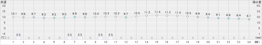 宇部(>2024年02月01日)のアメダスグラフ