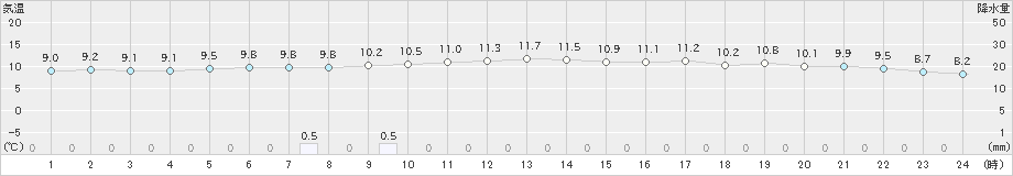 安下庄(>2024年02月01日)のアメダスグラフ