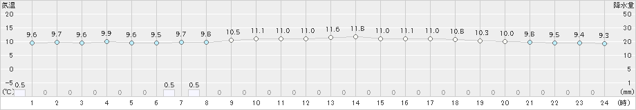 宗像(>2024年02月01日)のアメダスグラフ