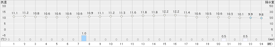 久留米(>2024年02月01日)のアメダスグラフ