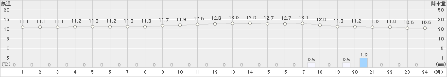 佐世保(>2024年02月01日)のアメダスグラフ