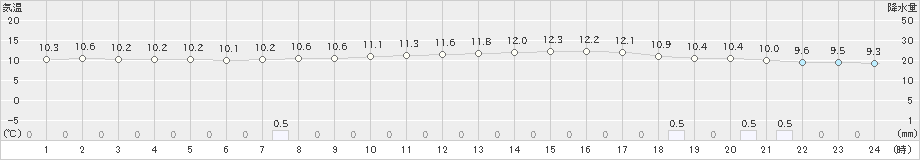 白石(>2024年02月01日)のアメダスグラフ