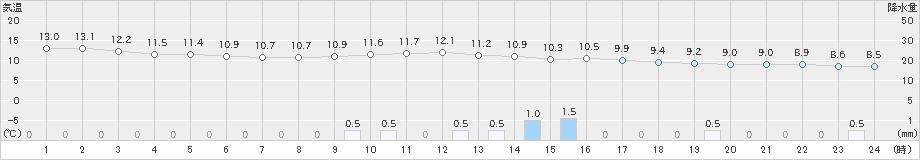 高千穂(>2024年02月01日)のアメダスグラフ