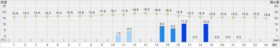 中種子(>2024年02月01日)のアメダスグラフ