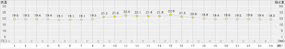 渡嘉敷(>2024年02月01日)のアメダスグラフ