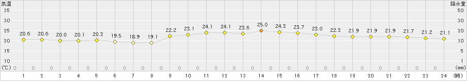 那覇(>2024年02月01日)のアメダスグラフ