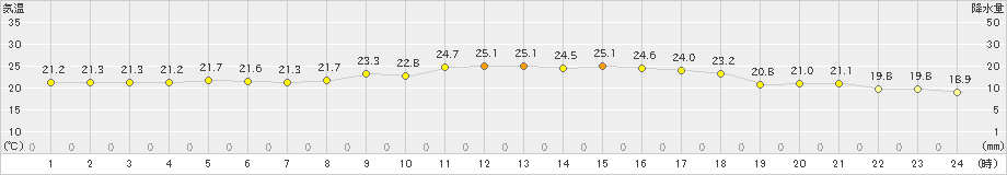 大原(>2024年02月01日)のアメダスグラフ