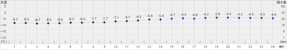 宗谷岬(>2024年02月03日)のアメダスグラフ