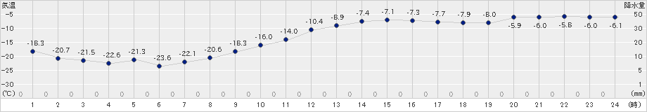 朝日(>2024年02月03日)のアメダスグラフ