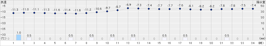 達布(>2024年02月03日)のアメダスグラフ