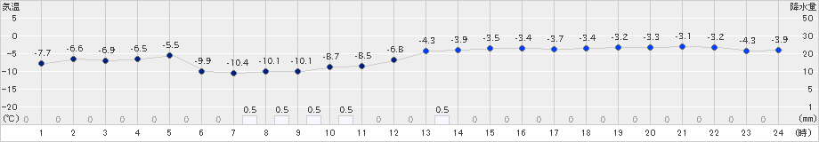 石狩(>2024年02月03日)のアメダスグラフ