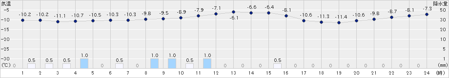 恵庭島松(>2024年02月03日)のアメダスグラフ