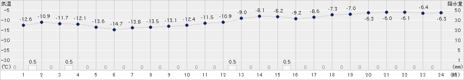 秩父別(>2024年02月03日)のアメダスグラフ