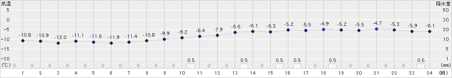 岩見沢(>2024年02月03日)のアメダスグラフ