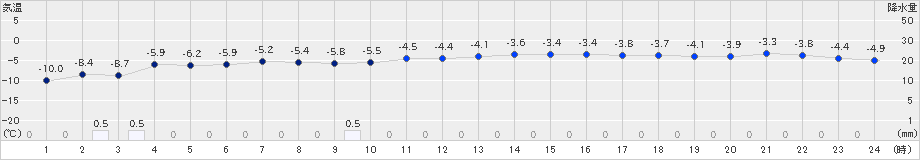 蘭越(>2024年02月03日)のアメダスグラフ