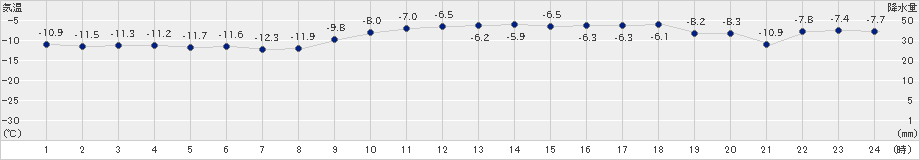 紋別小向(>2024年02月03日)のアメダスグラフ