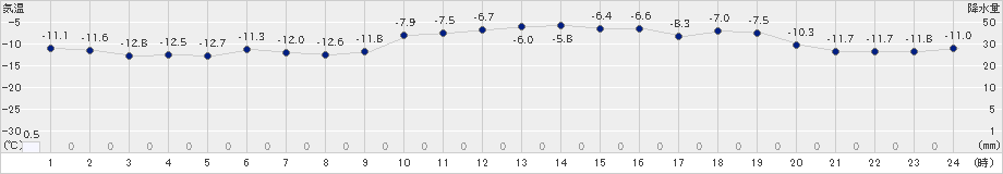 湧別(>2024年02月03日)のアメダスグラフ