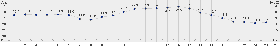 北見(>2024年02月03日)のアメダスグラフ