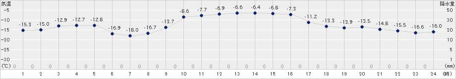 留辺蘂(>2024年02月03日)のアメダスグラフ