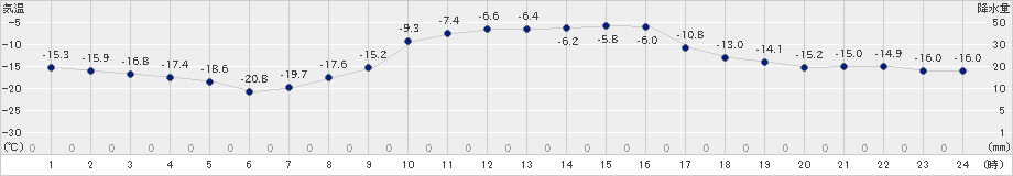 津別(>2024年02月03日)のアメダスグラフ