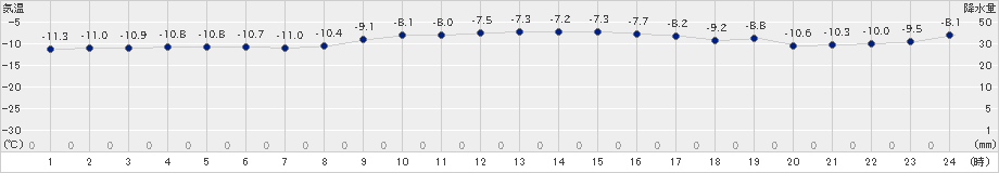 標津(>2024年02月03日)のアメダスグラフ