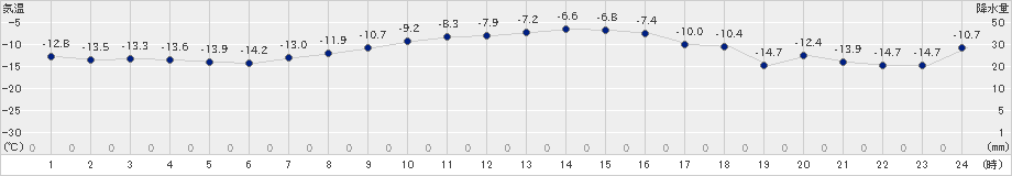 厚床(>2024年02月03日)のアメダスグラフ