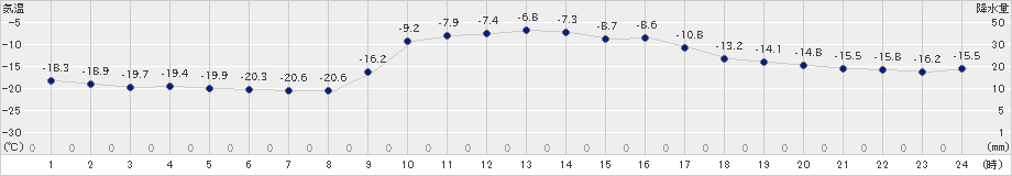 ぬかびら源泉郷(>2024年02月03日)のアメダスグラフ