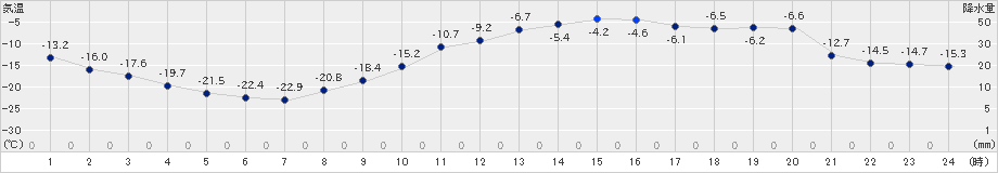 本別(>2024年02月03日)のアメダスグラフ