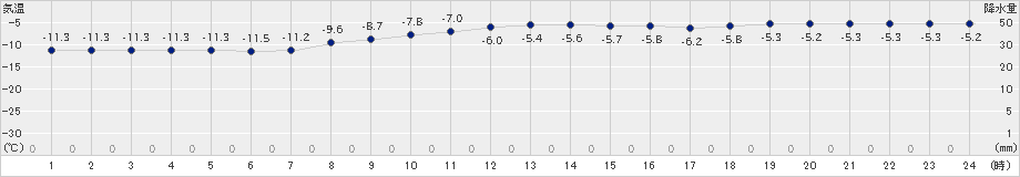 新得(>2024年02月03日)のアメダスグラフ