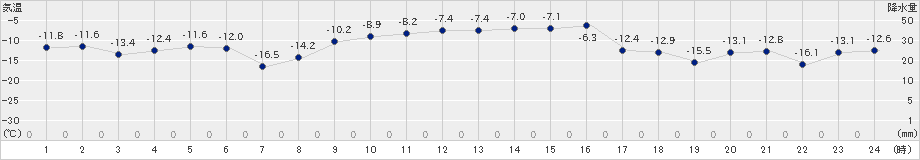 上札内(>2024年02月03日)のアメダスグラフ