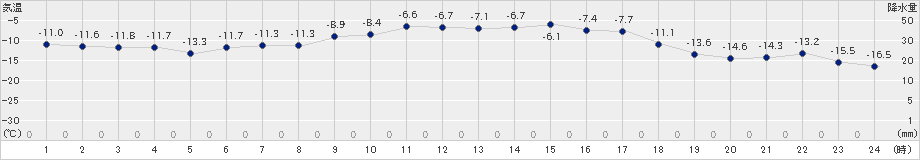 更別(>2024年02月03日)のアメダスグラフ