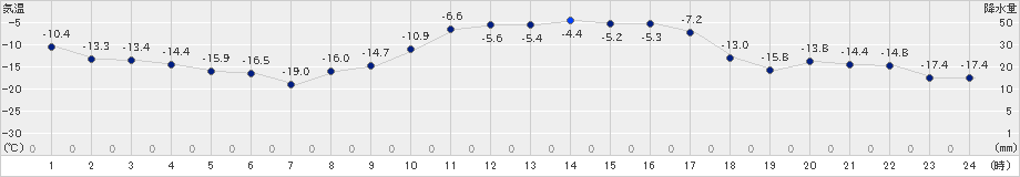 大樹(>2024年02月03日)のアメダスグラフ