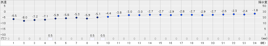 熊石(>2024年02月03日)のアメダスグラフ