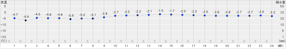 鹿角(>2024年02月03日)のアメダスグラフ