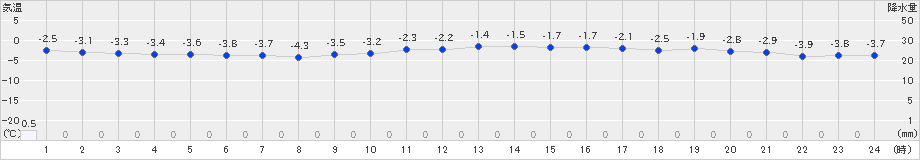 阿仁合(>2024年02月03日)のアメダスグラフ